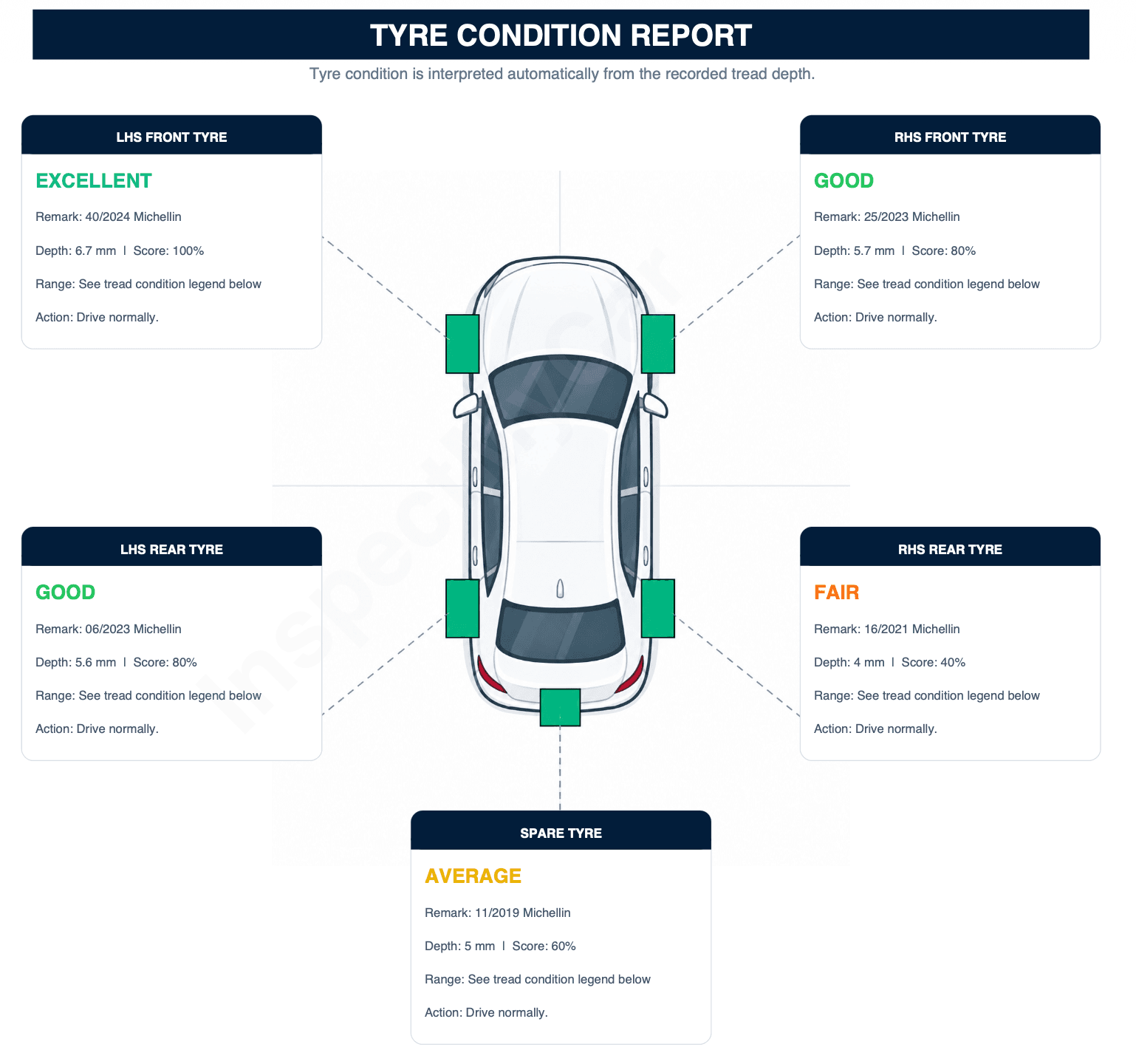 Tyre Condition Report